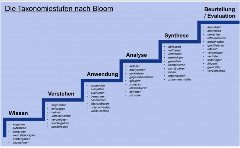 Datei:Taxonomie nach Bloom.jpg