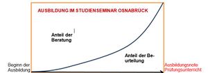 Verhältnis Beratung Benotung.jpg